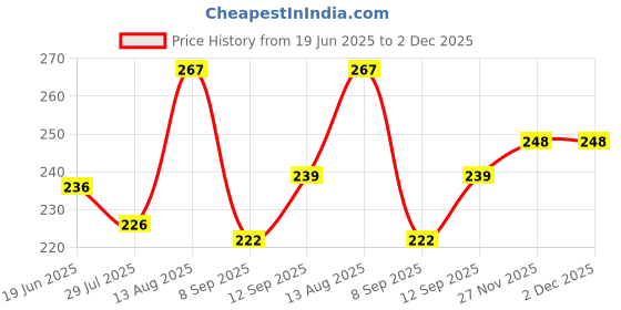 flipkart.com Stela Hand Wrist Strap Lanyard for Instax Mini Camera, Sprocket Printer, Cell Phone, USB Flash Drive, Key, Keychain Strap Price History Graph from 19 Jun 2025 to 2 Dec 2025