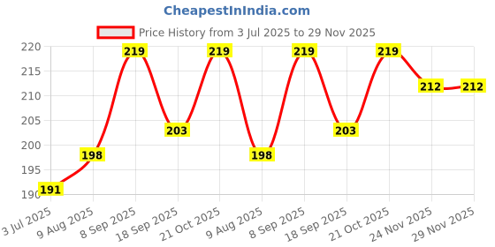 flipkart.com Stela Hand Wrist Straps Lanyard for Mini Camera, HP Sprocket Printer, Cell Phone, USB Flash Drive, Key, Keychain (purple) Strap Price History Graph from 3 Jul 2025 to 29 Nov 2025