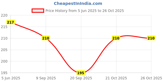 flipkart.com Stela HDMI Cable 1.5 m Mini HDMI to Standard HDMI Cable High Speed HDTV Cord for Digital Camera Television, Personal Computer, Tablet Price History Graph from 5 Jun 2025 to 24 Oct 2025