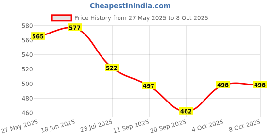 flipkart.com Stela Instant Mini 12 with Pocket Protective Camera Case with Bunting Lilac purpleCamera Bag Price History Graph from 27 May 2025 to 8 Oct 2025