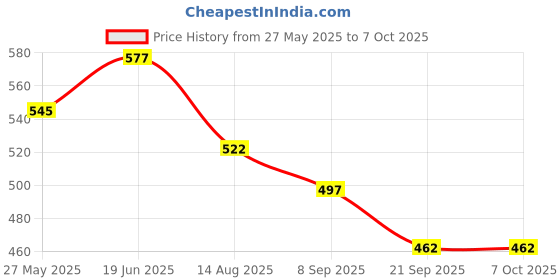 flipkart.com Stela Instant Mini 12 with Pocket Protective Camera Case with Bunting pinkCamera Bag Price History Graph from 27 May 2025 to 7 Oct 2025