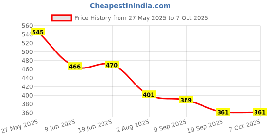 flipkart.com Stela Instant Mini 12 with Pocket Protective Camera Case with Bunting whiteCamera Bag Price History Graph from 27 May 2025 to 6 Oct 2025
