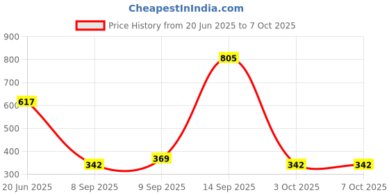 flipkart.com Stela Instax Mini 12 pink Protective Camera Case with buntingCamera Bag Price History Graph from 20 Jun 2025 to 7 Oct 2025