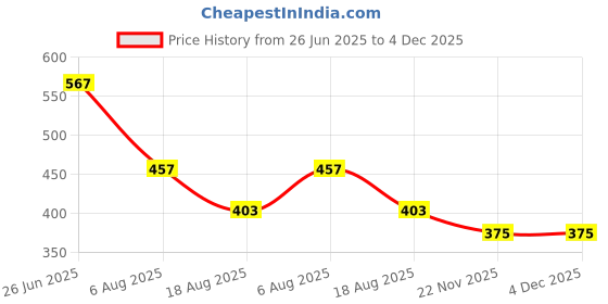 flipkart.com Stela Instax Mini 12 Protective Case PU LeatherCamera Bag Price History Graph from 26 Jun 2025 to 3 Dec 2025