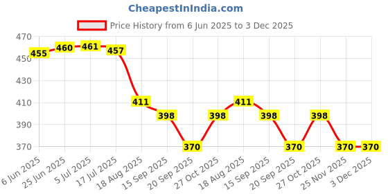 flipkart.com Stela Instax Mini 12 Protective Case PU LeatherCamera Bag Price History Graph from 6 Jun 2025 to 2 Dec 2025