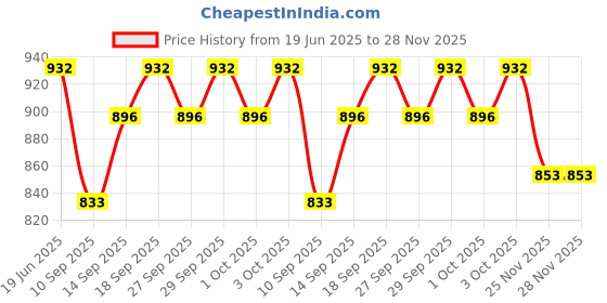 flipkart.com Stela Instax Mini Compatible Link 2 Photo Printer PU Leather Protective CoverCamera Bag Price History Graph from 19 Jun 2025 to 27 Nov 2025