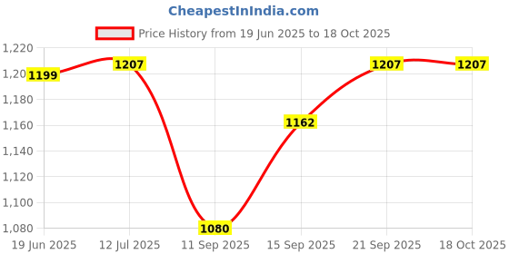 flipkart.com Stela Instax Mini Link Smartphone Printer CaseCamera Bag Price History Graph from 19 Jun 2025 to 17 Oct 2025
