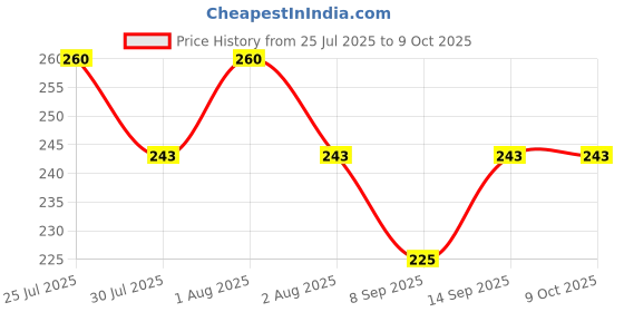 flipkart.com Stela L-R1 Front and Rear Lens Cap Compatible for Body and LensLens Cap Price History Graph from 25 Jul 2025 to 8 Oct 2025