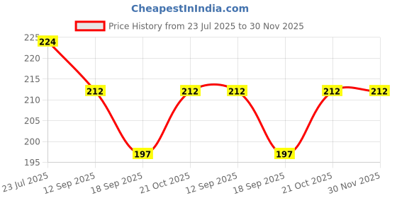flipkart.com Stela LF-4 Rear Lens cap for F MountLens Cap Price History Graph from 23 Jul 2025 to 30 Nov 2025