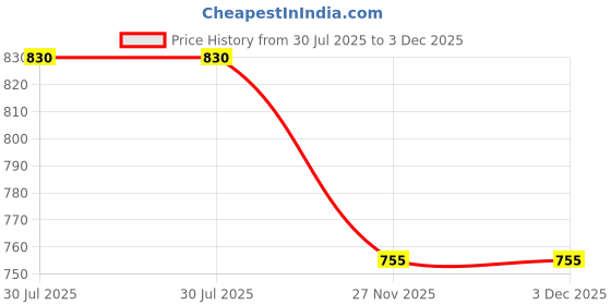flipkart.com Stela LH-22 Camera lens hood Compatible with 28mm f/3.5 Macro ISLens Hood Price History Graph from 30 Jul 2025 to 3 Dec 2025