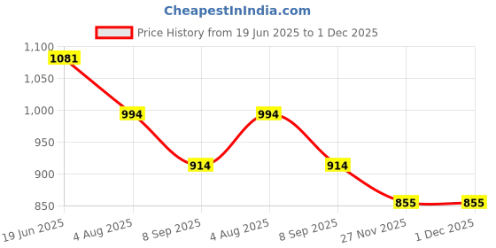 flipkart.com Stela LH-60E Camera lens hood Compatible with 11-22mm f/4-5.6 ISLens Hood Price History Graph from 19 Jun 2025 to 30 Nov 2025
