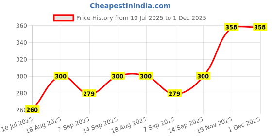 flipkart.com Stela LS-52 Camera lens hood Compatible with Screw-in lens hood 52MMLens Hood Price History Graph from 10 Jul 2025 to 1 Dec 2025