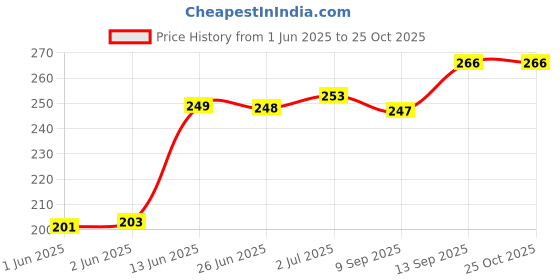 flipkart.com Stela Magnetic Car Dashboard Mount Mobile Phone Holder with Metal Body Mobile Holder Price History Graph from 1 Jun 2025 to 24 Oct 2025