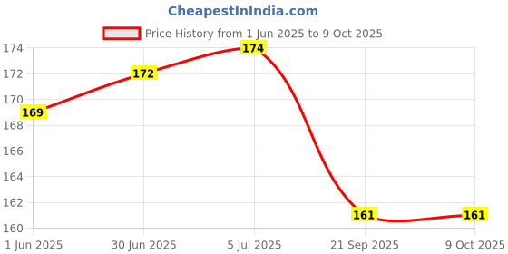 flipkart.com Stela Micro USB, HDMI, USB Type C OTG Adapter Price History Graph from 1 Jun 2025 to 9 Oct 2025