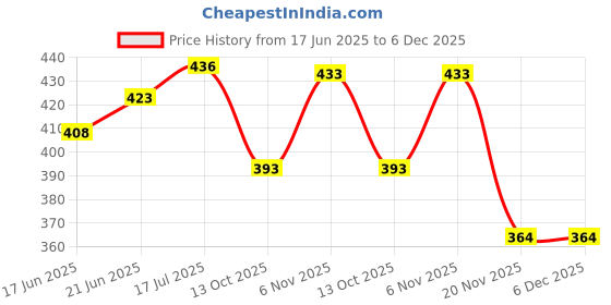 flipkart.com stela [Mini 64 Page Photo Album] Pieces of Moment Book Album Compatible for Films of Fujiflm Instax Mini 7s 8 8+ 9 25 26 50s 70 90 10 11 30 55 20 50 7 LiPlay & Hello Kitty (Black) Album stela Price History Graph from 17 Jun 2025 to 6 Dec 2025