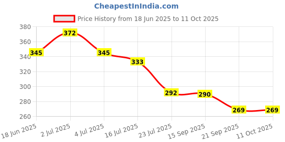 flipkart.com Stela Mount Shoulder Strap Bag Clip Holder with Quick Release Tripod Adapter Base Strap Price History Graph from 18 Jun 2025 to 11 Oct 2025