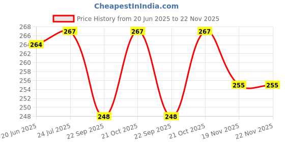 flipkart.com Stela (Pack of 10)RJ45 Metal Shielded Male Plug Crimp Connector for Standed CAT6, CAT5 Lan Adapter Price History Graph from 20 Jun 2025 to 22 Nov 2025