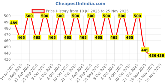 flipkart.com stela Pen Coil Lighter Smart Touch Sensor Ciagrette Electric USB Rechagreable Lighter Pocket Lighter stela Price History Graph from 10 Jul 2025 to 24 Nov 2025