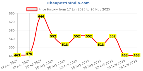 flipkart.com Stela Professional 12 Inch LED Ring Light with Mobile Holder PH12RL Ring Flash Price History Graph from 17 Jun 2025 to 26 Nov 2025