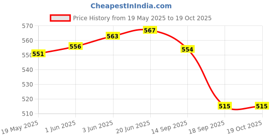 flipkart.com Stela Professional Photo Rain Cover, Waterproof Camera Protector CoverCamera Bag Price History Graph from 19 May 2025 to 18 Oct 2025