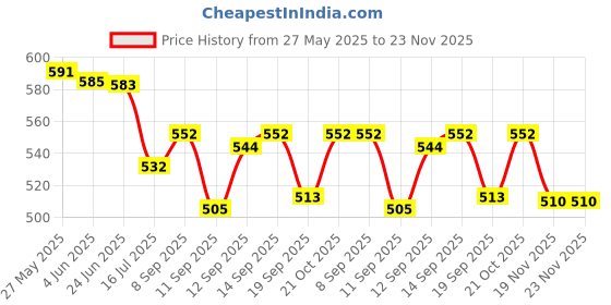 flipkart.com Stela RF-18150 Lens Lens Hood for Canon RF-18-150mm lens (EW-60F) Lens Hood Price History Graph from 27 May 2025 to 23 Nov 2025
