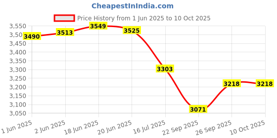 flipkart.com Stela RGB Pocket LED Light with Built in 4000MAh Rechargeable Battery 1200 lx Camera LED Light Price History Graph from 1 Jun 2025 to 10 Oct 2025