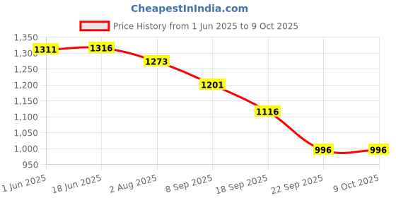 flipkart.com Stela SGM-38 Omnidirectional Lavalier Microphone Camera Microphone Price History Graph from 1 Jun 2025 to 8 Oct 2025