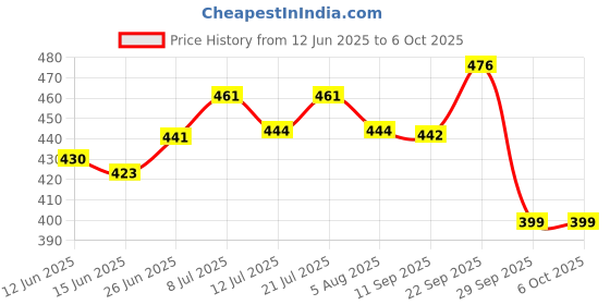 flipkart.com Stela Shutter Release button rechargeable selfie accessory camera photo control remoteCamera Remote Control Price History Graph from 12 Jun 2025 to 6 Oct 2025