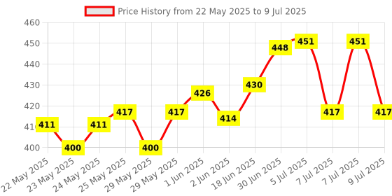 flipkart.com Stela Shutter Release button rechargeable selfie accessory camera photo control remoteCamera Remote Control Price History Graph from 22 May 2025 to 9 Jul 2025