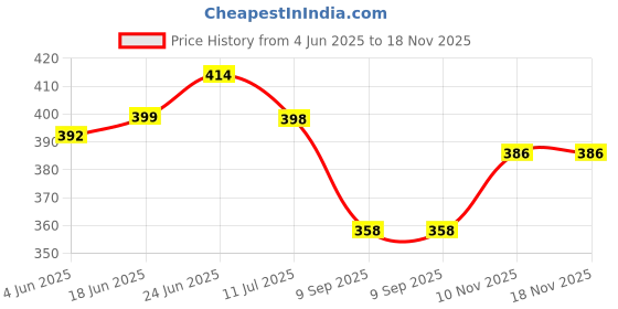 flipkart.com stela Siren DL102 Rechargeable Torch with 100 Decibels (dBA) Personal Safety Alarm Torch stela Price History Graph from 4 Jun 2025 to 17 Nov 2025