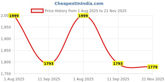 flipkart.com Stela Snap Camera Pack Camera Bag Price History Graph from 1 Aug 2025 to 21 Nov 2025