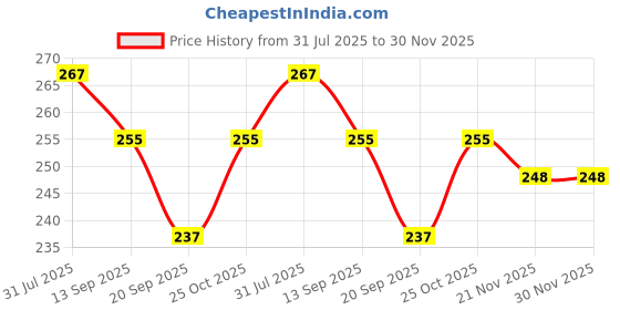 flipkart.com Stela Universal Bike Mount Silicone Mobile Holder, 360° Rotating Handlebar Stand for Bicycle, Motorcycle, Scooty Fits All Smartphone (Black) Mobile Holder Price History Graph from 31 Jul 2025 to 30 Nov 2025