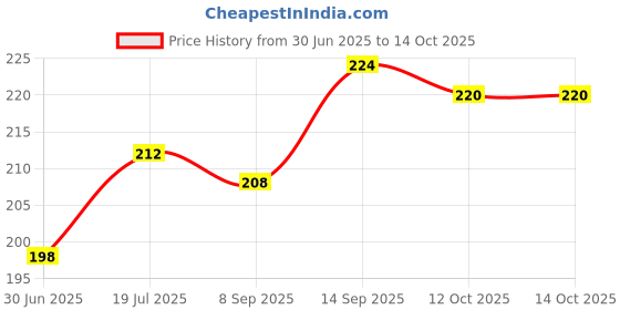 flipkart.com Stela Universal Clip for Mobile Camera Holder and Tripod Mount Holder (Pack of 2) Mobile Holder Price History Graph from 30 Jun 2025 to 14 Oct 2025