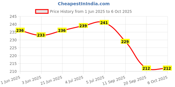 flipkart.com Stela Universal Mount Simple 360° Rotation Dashboard Bracket Car Phone Holder Mobile Holder Price History Graph from 1 Jun 2025 to 6 Oct 2025