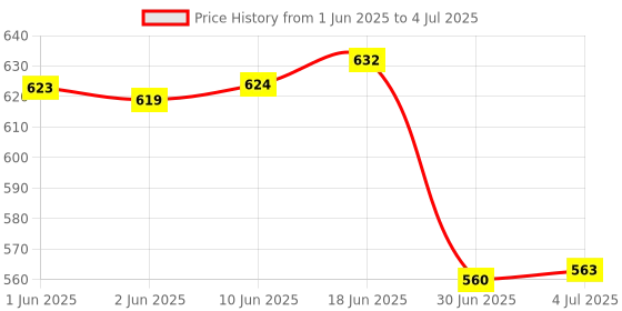 flipkart.com Stela USB 2.0 TF Memory Card Reader Fast Data Transmission All in One Card Reader Card Reader Price History Graph from 1 Jun 2025 to 4 Jul 2025