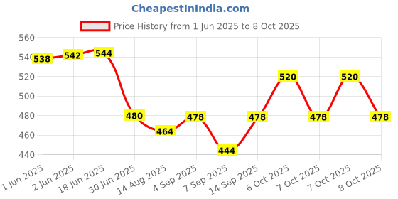 flipkart.com Stela USB 3.0 SD/Micro SD TF OTG Smart Memory Card Adapter for Laptop USB 3.0 SD Card Reader Price History Graph from 1 Jun 2025 to 7 Oct 2025