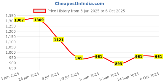 flipkart.com Stela USB 3.0 XQD Memory Card Reader Adapter Card Reader (Black) Card Reader Price History Graph from 3 Jun 2025 to 6 Oct 2025