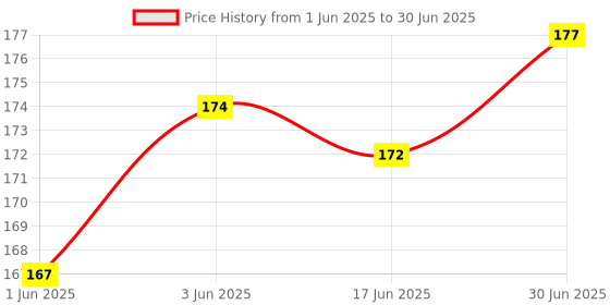 flipkart.com Stela USB Type C OTG Adapter Price History Graph from 1 Jun 2025 to 30 Jun 2025