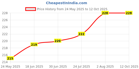 flipkart.com Stela WAVLINK WL-WN687N1 2.4GHz 802.11n/g/b 150Mbps Mini USB 2.0 Wi-Fi Network Adapter USB Adapter Price History Graph from 24 May 2025 to 12 Oct 2025