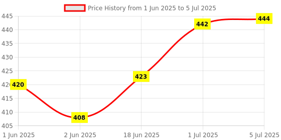 flipkart.com Stela Wireless Bluetooth Shutter Button rechargeable camera photo control remoteCamera Remote Control Price History Graph from 1 Jun 2025 to 5 Jul 2025