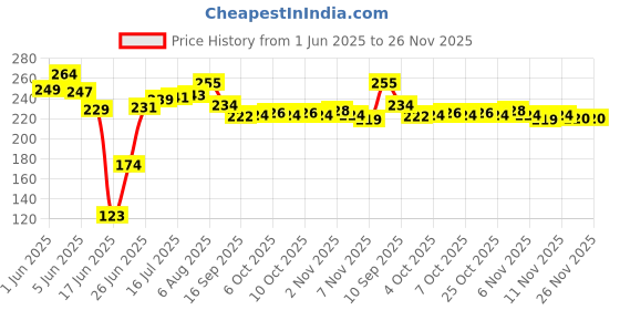 flipkart.com stelan Containers Kitchen Rack Stainless Steel Spice Container Oragniser 2-Tier Shelf | Multipurpose Kitchen Storage Shelf Shelves Holder Stand Rack-Pack of 1 Steel stelan Price History Graph from 1 Jun 2025 to 25 Nov 2025
