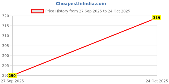 flipkart.com stelino Men Full Sleeve Solid Hooded Sweatshirt stelino Price History Graph from 27 Sep 2025 to 24 Oct 2025