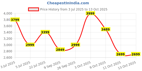 flipkart.com atomberg Stelios Pro Induction Motor With High Speed 2200 RPM 1 Star 400 3 Blade Pedestal Fan atomberg Price History Graph from 3 Jul 2025 to 13 Oct 2025