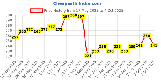 flipkart.com stelite 360° REVOLVING MASALA AND DRYFRUIT BOX (Multicolour) Container Serving Set stelite Price History Graph from 17 May 2025 to 4 Oct 2025