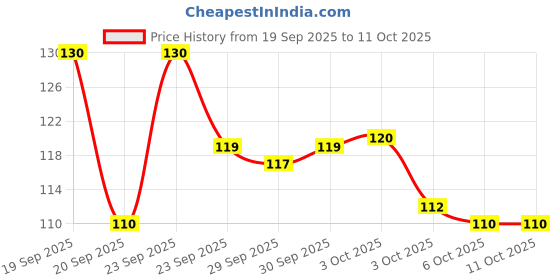 flipkart.com stelite Spice Set Plastic stelite Price History Graph from 19 Sep 2025 to 11 Oct 2025