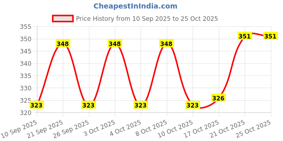 flipkart.com jago STELL BASKET Steel Fruit & Vegetable Basket jago Price History Graph from 10 Sep 2025 to 24 Oct 2025