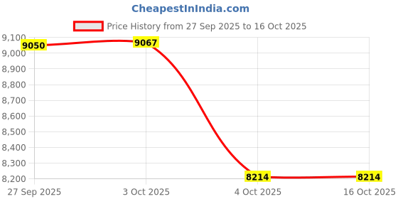 flipkart.com betzila Stella 38 Stitches With Automatic Zig Zac UFR-738 Electric Sewing Machine betzila Price History Graph from 27 Sep 2025 to 16 Oct 2025