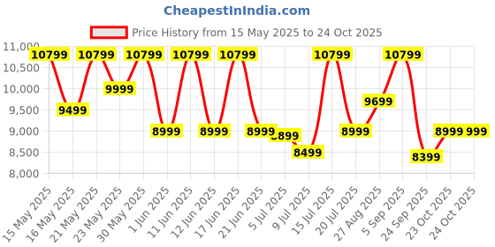 flipkart.com usha Stella (639 S) Electric Sewing Machine usha Price History Graph from 15 May 2025 to 23 Oct 2025