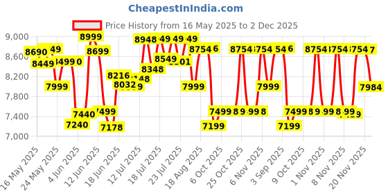 flipkart.com amplesta Stella Auto Clean Curved 60cm,1350 cmh, Touch & Gesture Control, Filterless Auto Clean Wall Mounted Black 1350 CMH Chimney amplesta Price History Graph from 16 May 2025 to 2 Dec 2025