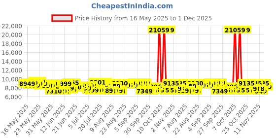 flipkart.com amplesta Stella Auto Clean Curved 75cm, Touch & Gesture Control, Filterless, Low Noise Auto Clean Wall Mounted Black 1350 CMH Chimney amplesta Price History Graph from 16 May 2025 to 1 Dec 2025
